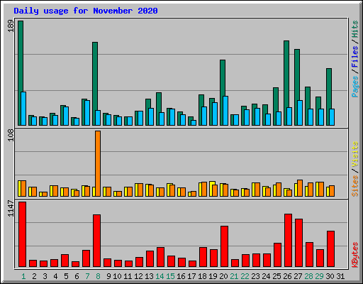 Daily usage for November 2020