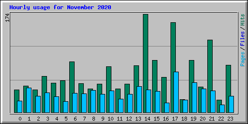 Hourly usage for November 2020